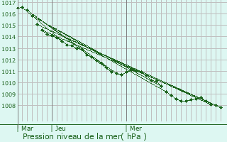 Graphe de la pression atmosphrique prvue pour Longuenesse