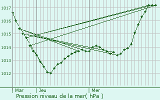 Graphe de la pression atmosphrique prvue pour Autreville-sur-la-Renne