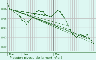 Graphe de la pression atmosphrique prvue pour Propriano