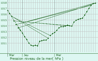 Graphe de la pression atmosphrique prvue pour Tockmuhle