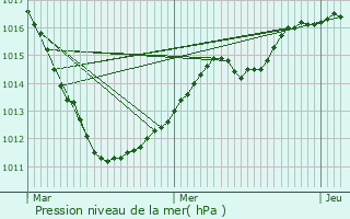 Graphe de la pression atmosphrique prvue pour Harlange