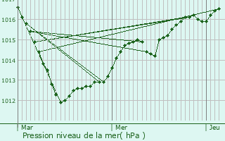 Graphe de la pression atmosphrique prvue pour Maxville