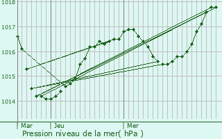 Graphe de la pression atmosphrique prvue pour Saint-Paul-ls-Monestier