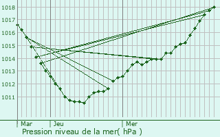 Graphe de la pression atmosphrique prvue pour Bockholtz