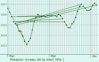 Graphe de la pression atmosphrique prvue pour Vertamboz