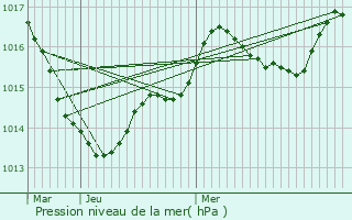 Graphe de la pression atmosphrique prvue pour Beauprau