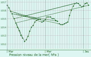 Graphe de la pression atmosphrique prvue pour Is-sur-Tille