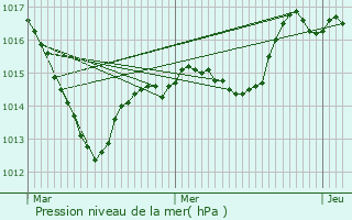 Graphe de la pression atmosphrique prvue pour Villey-sur-Tille