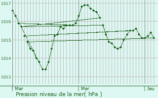 Graphe de la pression atmosphrique prvue pour Meyronne