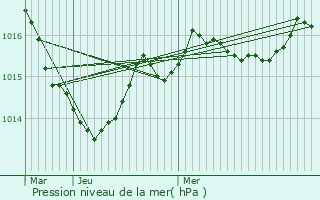 Graphe de la pression atmosphrique prvue pour Saint-Yrieix-sous-Aixe