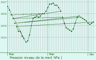 Graphe de la pression atmosphrique prvue pour Parisot