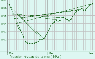 Graphe de la pression atmosphrique prvue pour Herborn