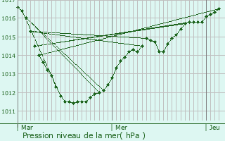 Graphe de la pression atmosphrique prvue pour Colbette