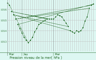 Graphe de la pression atmosphrique prvue pour Sarcey