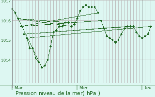 Graphe de la pression atmosphrique prvue pour Saint-Rabier