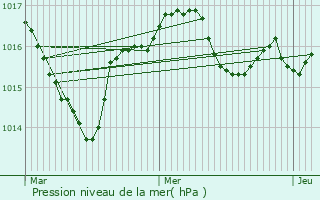 Graphe de la pression atmosphrique prvue pour Thiviers