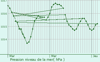 Graphe de la pression atmosphrique prvue pour Saint-Amand-de-Belvs