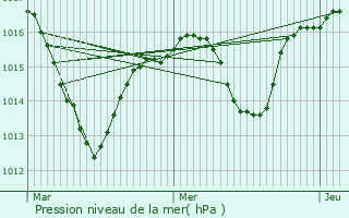 Graphe de la pression atmosphrique prvue pour Boug-Chambalud
