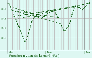 Graphe de la pression atmosphrique prvue pour Soucieu-en-Jarrest