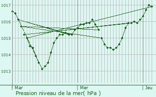 Graphe de la pression atmosphrique prvue pour Faverges-de-la-Tour