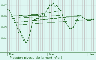 Graphe de la pression atmosphrique prvue pour Montbazens