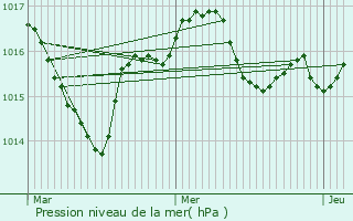 Graphe de la pression atmosphrique prvue pour Bussac