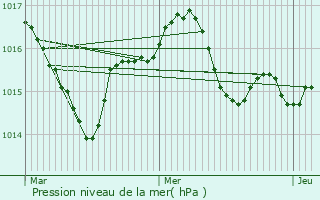 Graphe de la pression atmosphrique prvue pour Saint-Capraise-d