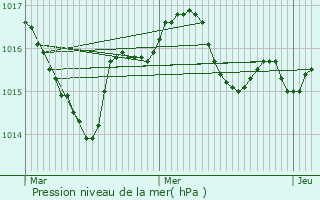 Graphe de la pression atmosphrique prvue pour Creyssensac-et-Pissot