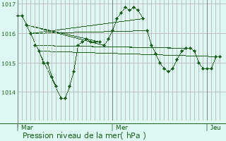 Graphe de la pression atmosphrique prvue pour Saint-Cernin-de-Labarde