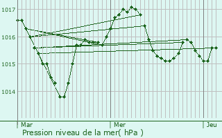 Graphe de la pression atmosphrique prvue pour Saint-Privat-des-Prs