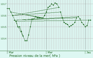 Graphe de la pression atmosphrique prvue pour Saint-Michel-de-Double