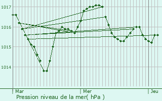 Graphe de la pression atmosphrique prvue pour Lguillac-de-Cercles