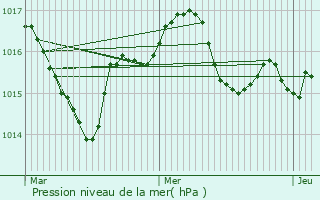 Graphe de la pression atmosphrique prvue pour Beleymas