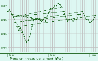 Graphe de la pression atmosphrique prvue pour La Chapelle-des-Pots