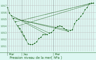 Graphe de la pression atmosphrique prvue pour Bignicourt-sur-Saulx