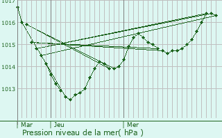 Graphe de la pression atmosphrique prvue pour Luay-le-Libre