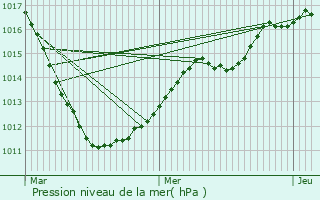 Graphe de la pression atmosphrique prvue pour Wilwerwiltz