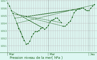 Graphe de la pression atmosphrique prvue pour Illkirch-Graffenstaden