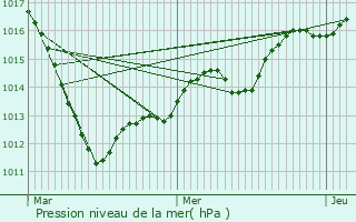 Graphe de la pression atmosphrique prvue pour Betschdorf