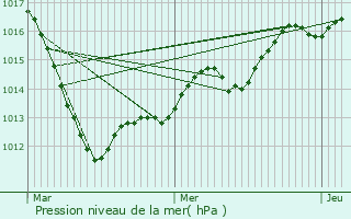 Graphe de la pression atmosphrique prvue pour Niederbronn-les-Bains