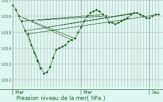 Graphe de la pression atmosphrique prvue pour La Vernelle