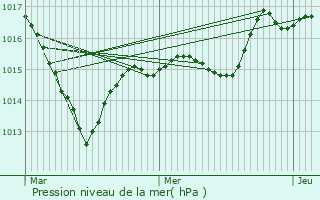 Graphe de la pression atmosphrique prvue pour Mesmont