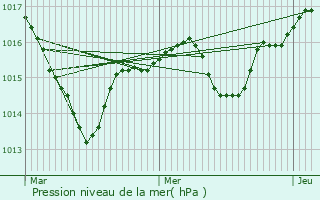 Graphe de la pression atmosphrique prvue pour Charancieu