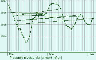 Graphe de la pression atmosphrique prvue pour Tursac