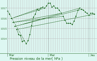 Graphe de la pression atmosphrique prvue pour Ytrac