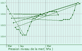 Graphe de la pression atmosphrique prvue pour Lantenay