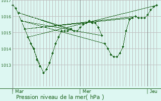 Graphe de la pression atmosphrique prvue pour Grigny