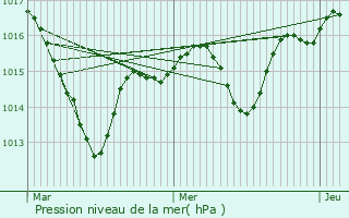 Graphe de la pression atmosphrique prvue pour Liergues