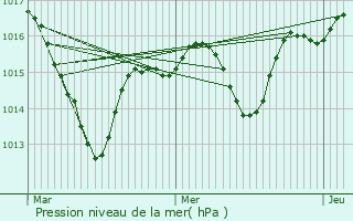 Graphe de la pression atmosphrique prvue pour Charbonnires-les-Bains