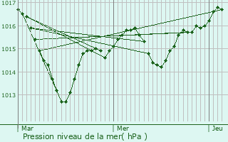 Graphe de la pression atmosphrique prvue pour Saint-Jean-sur-Reyssouze